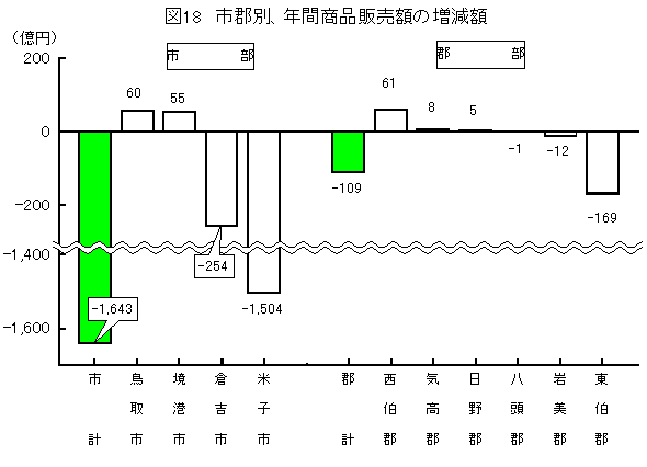 市郡別、年間商品販売額の増減額