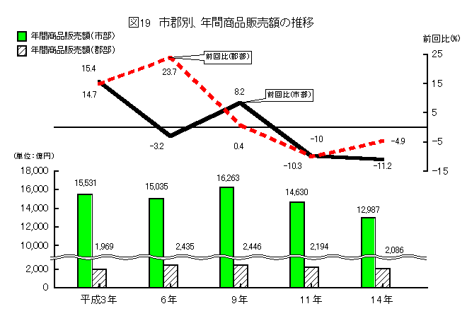 市郡別、年間商品販売額の推移