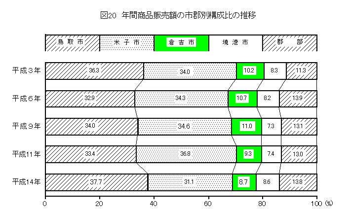 年間商品販売額の市郡別構成比の推移