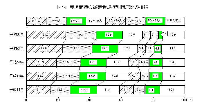 売場面積の従業者規模別構成比の推移