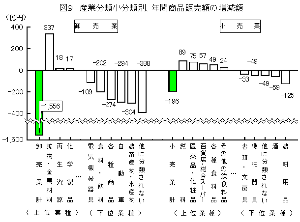 産業分類小分類別、年間商品販売額の増減額