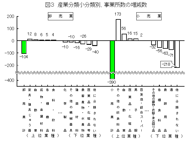 産業分類小分類別、事業所数の増減数