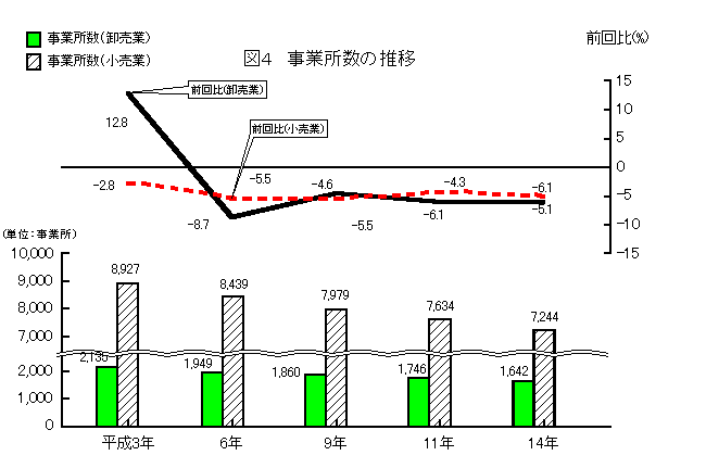 事業所数の推移