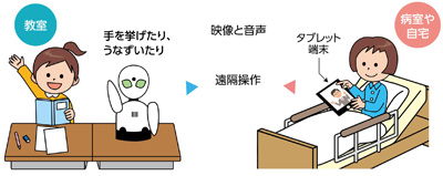 分身ロボットによる学習支援のイメージのイラスト