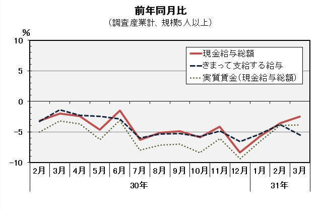 現金給与総額前年同月比の推移