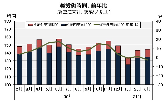 総労働時間の推移