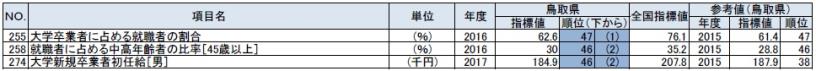 労働の鳥取県の順位が上下５位以内の指標の表