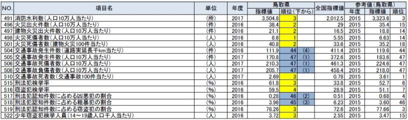 安全の鳥取県の順位が上下５位以内の指標の表