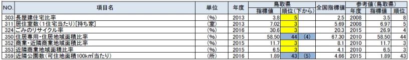 居住の鳥取県の順位が上下５位以内の指標の表