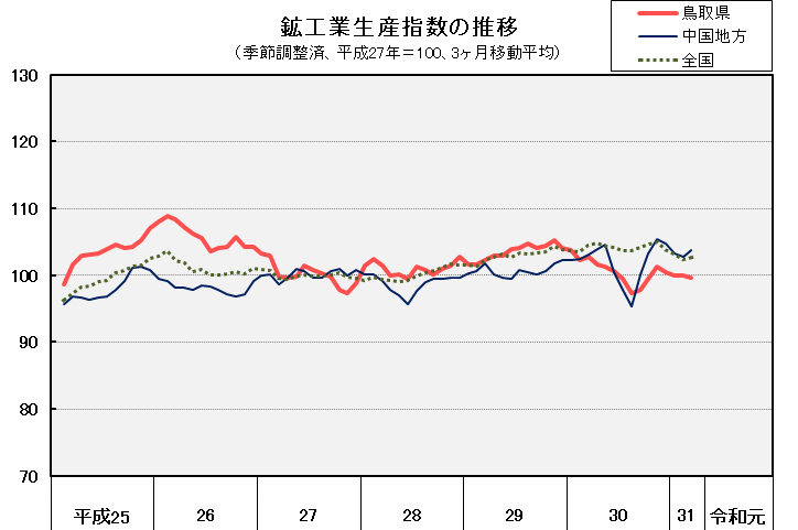 鉱工業生産指数の推移（季節調整済、平成27年＝100、3ヶ月移動平均）の図