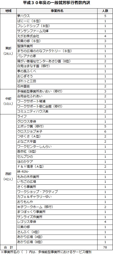 平成30年度の一般就労移行者数内訳