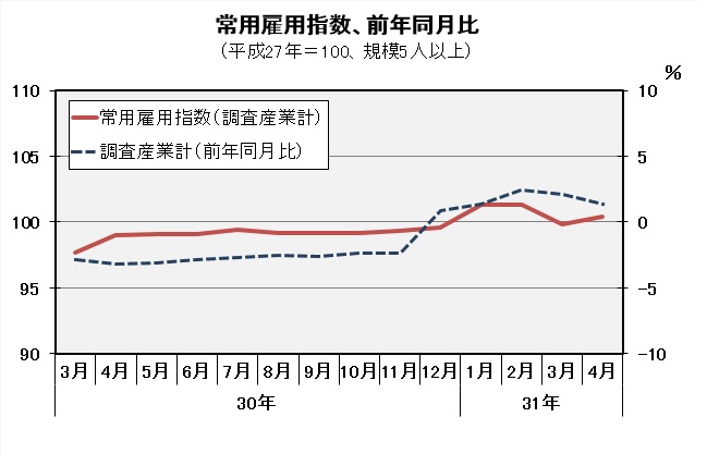 常用雇用指数(平成27年=100)の推移