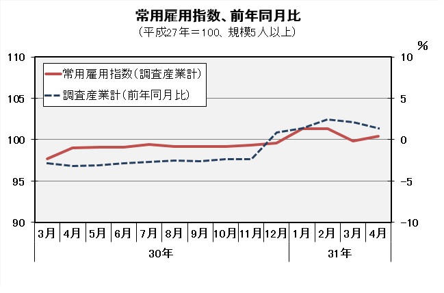 常用雇用指数（平成27年＝100）の推移