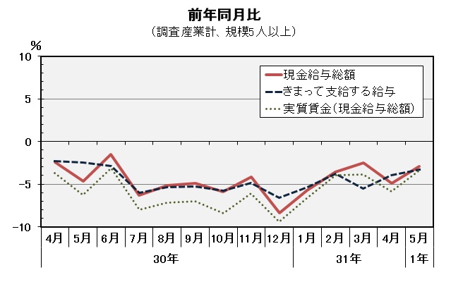 現金給与総額前年同月比の推移