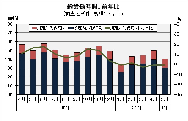 総労働時間の推移