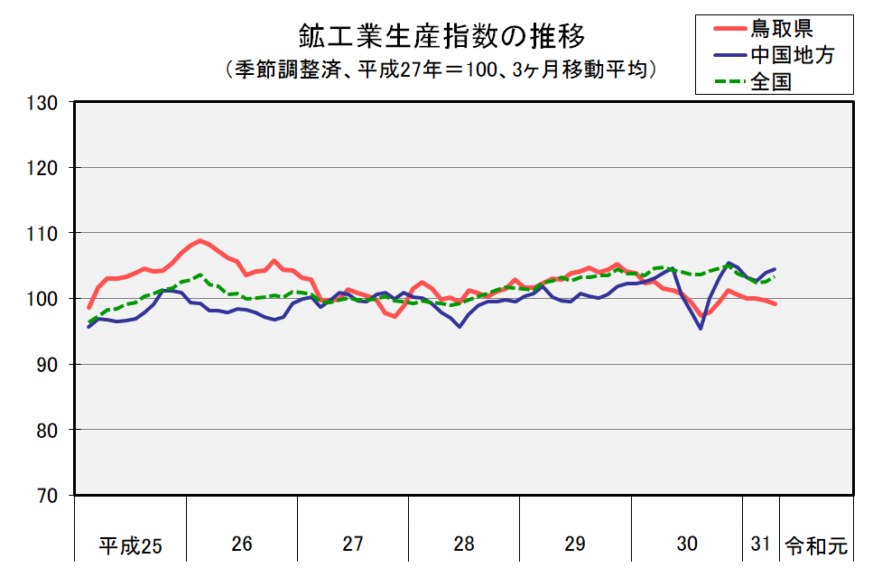 鉱工業生産指数の推移(季節調整済、平成27年=100、3ヶ月移動平均)の図