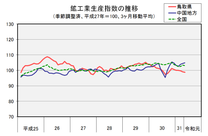 鉱工業生産指数の推移((季節調整済、平成27年=100、3ヶ月移動平均))