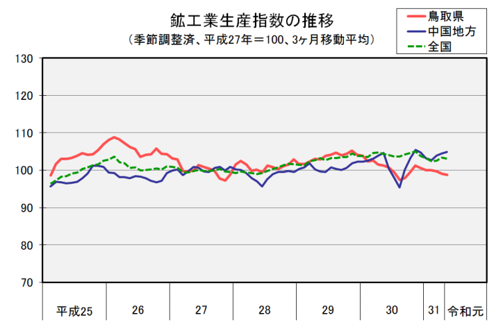 鉱工業生産指数の推移（（季節調整済、平成27年＝100、3ヶ月移動平均））