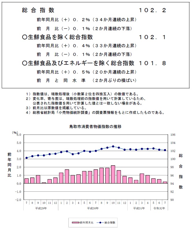 グラフ「鳥取市消費者物価指数の推移（2015年＝100）」