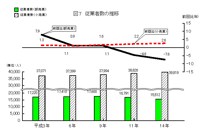 従業者数の推移