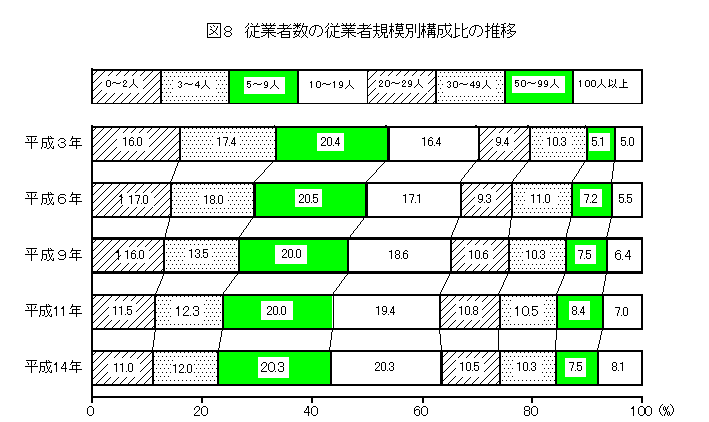 従業者数の従業者規模別構成比の推移