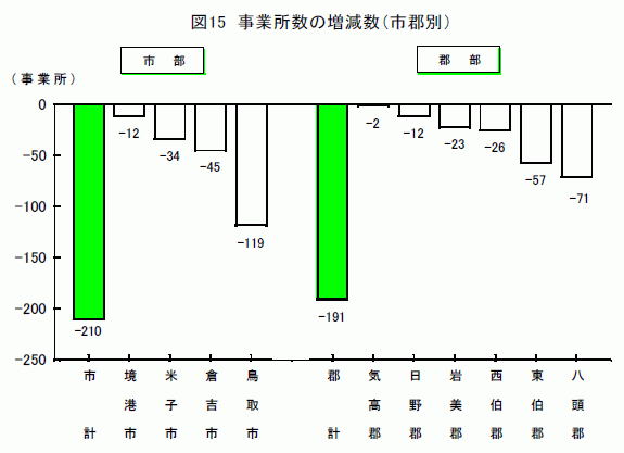 事業所の増減数（市郡別）