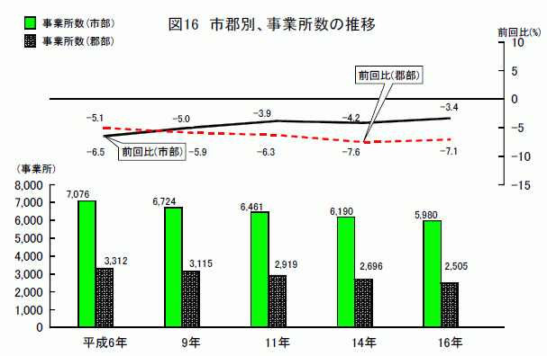 市郡別、事業所数の推移