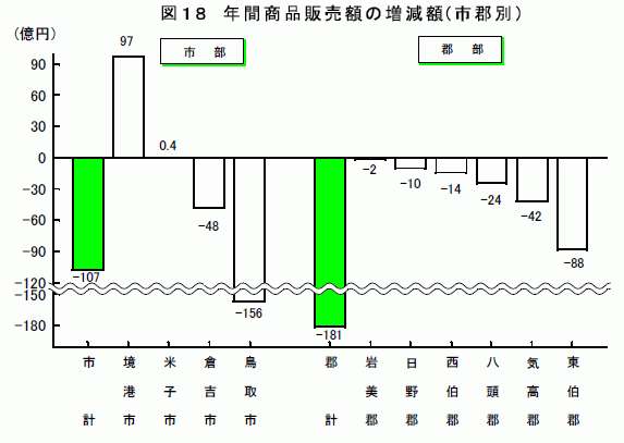 年間商品販売額の増減額（市郡別）