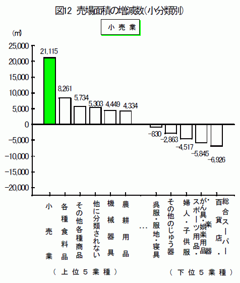 売場面積の増減数（小分類別）