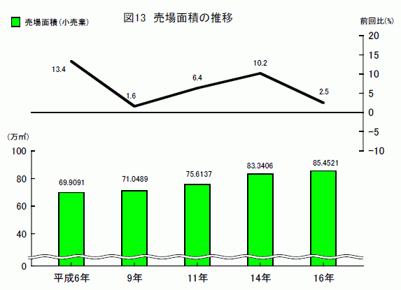 売場面積の推移