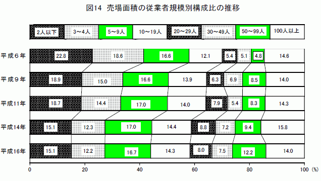 売場面積の従業者規模別構成比の推移