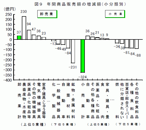 年間商品販売額の増減額（小分類別）