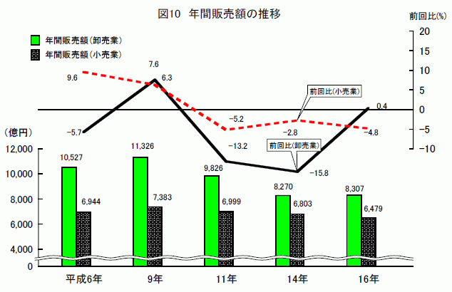 年間販売額の推移