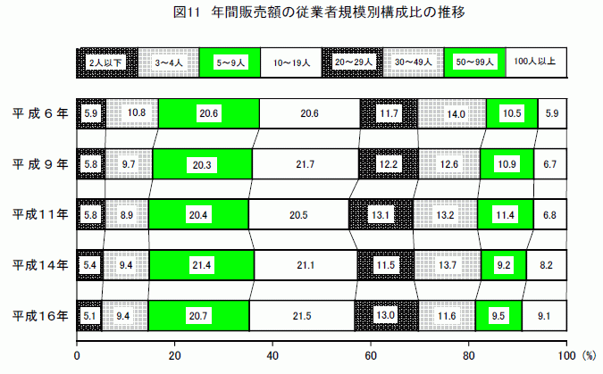 年間販売額の従業者規模別構成比の推移