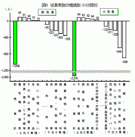 従業者数の増減数（小分類別）