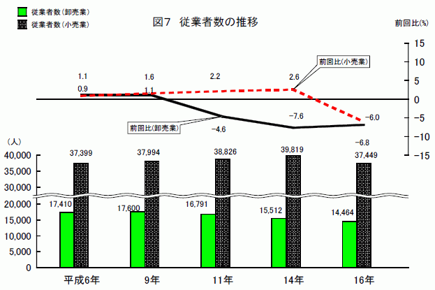 従業者数の推移