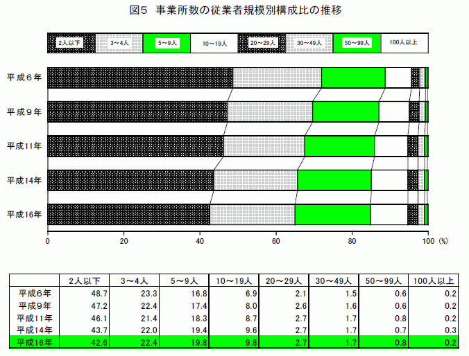 事業所数の従業者規模別構成比の推移