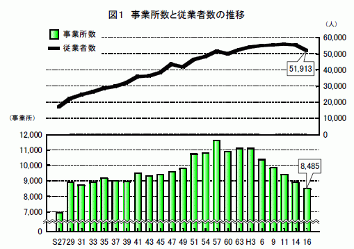 事業所数と従業者数の推移