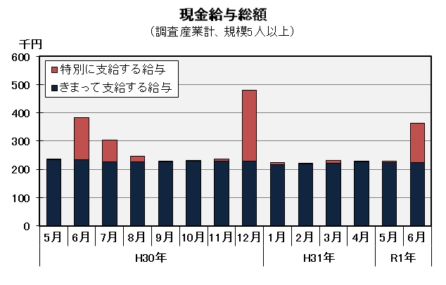 現金給与総額の推移