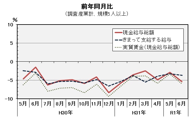 現金給与総額前年同月比の推移