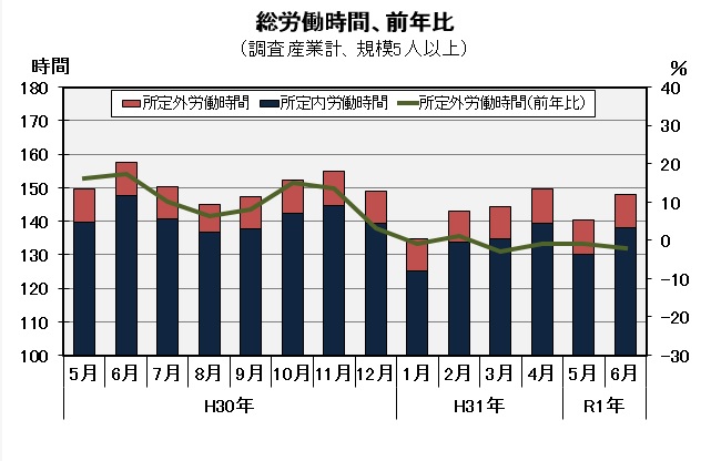 総労働時間の推移