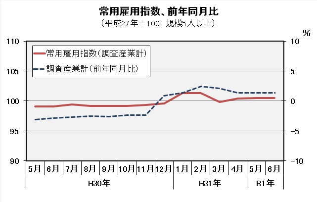 常用雇用指数(平成27年=100)の推移