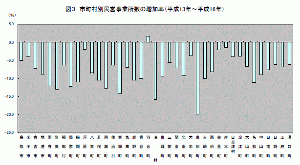 市町村別民営事業所数の増減率