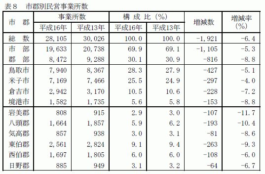 市郡別民営事業所数