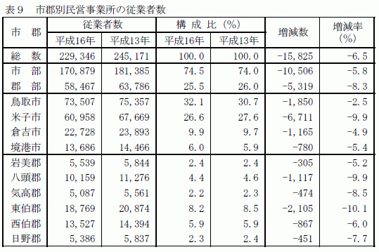 市郡別民営事業所の従業者数