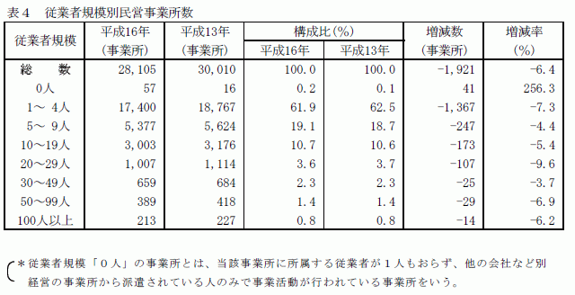 従業者規模別民営事業所数