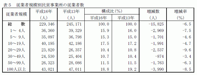 従業者規模別民営事業所の従業者数