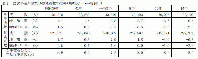 民営事業所数及び従業者数の推移