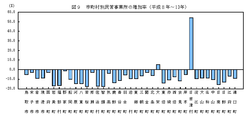 市町村別民営事業所の増加率