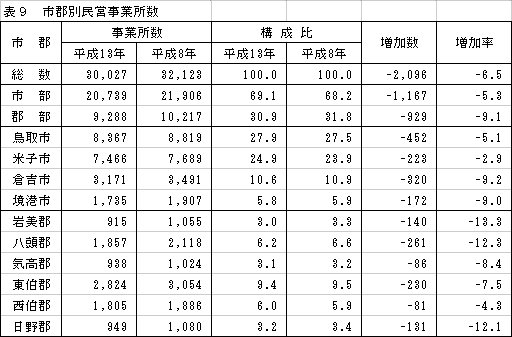 市郡別民営事業所数